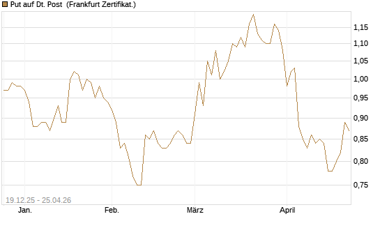 Put auf Dt. Post [Vontobel] Chart
