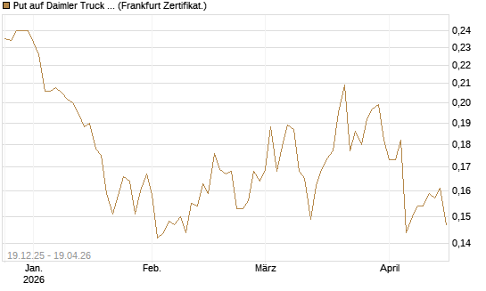 Put auf Daimler Truck Holding [Vontobel] Chart