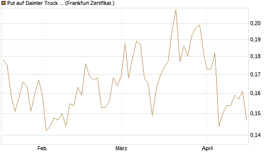 Put auf Daimler Truck Holding [Vontobel] Chart