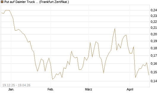 Put auf Daimler Truck Holding [Vontobel] Chart