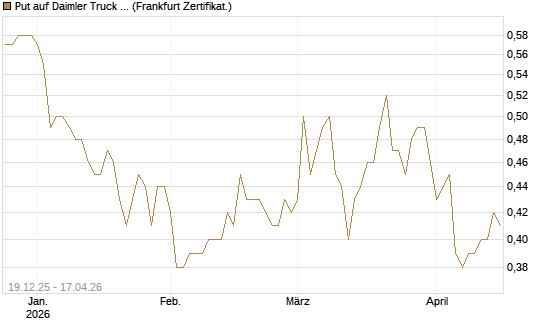 Put auf Daimler Truck Holding [Vontobel] Chart
