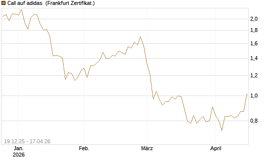 Call auf adidas [Vontobel] Chart