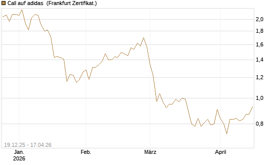 Call auf adidas [Vontobel] Chart