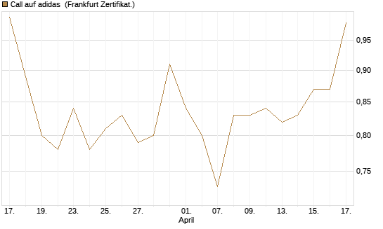 Call auf adidas [Vontobel] Chart