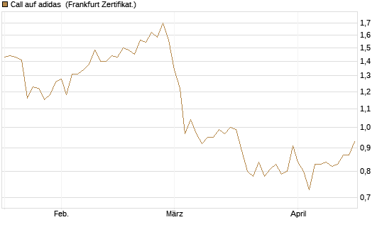 Call auf adidas [Vontobel] Chart