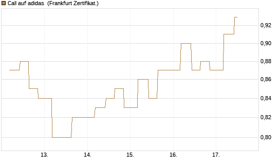 Call auf adidas [Vontobel] Chart