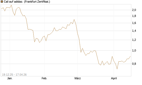 Call auf adidas [Vontobel] Chart