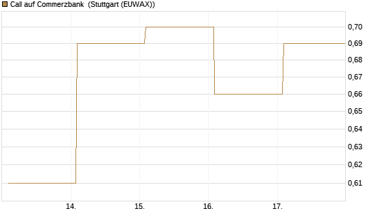 Call auf Commerzbank [Vontobel] Chart