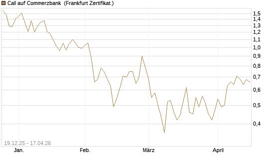 Call auf Commerzbank [Vontobel] Chart