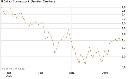 Call auf Commerzbank [Vontobel] Chart
