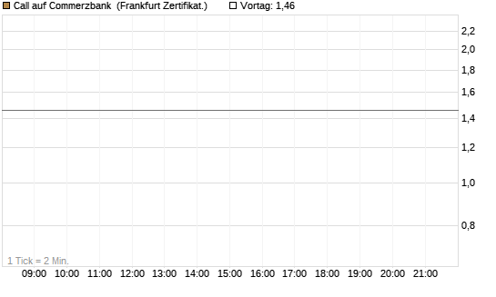 Call auf Commerzbank [Vontobel] Chart