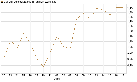 Call auf Commerzbank [Vontobel] Chart