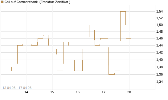 Call auf Commerzbank [Vontobel] Chart