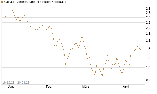 Call auf Commerzbank [Vontobel] Chart