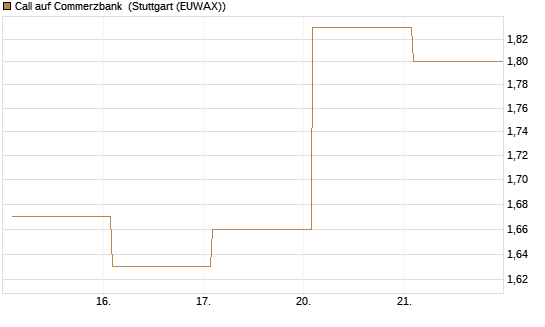 Call auf Commerzbank [Vontobel] Chart