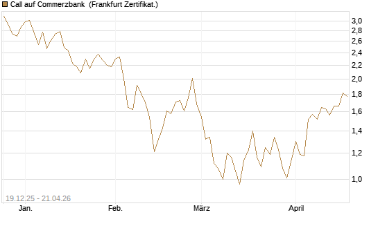 Call auf Commerzbank [Vontobel] Chart