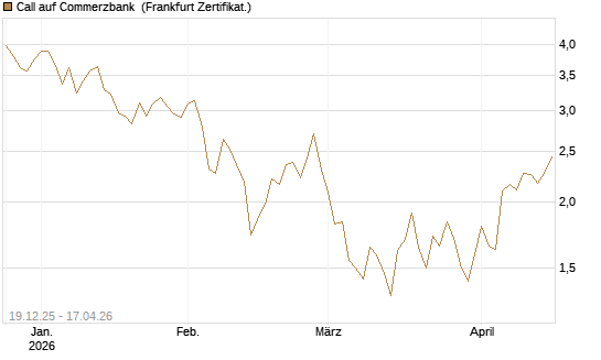 Call auf Commerzbank [Vontobel] Chart