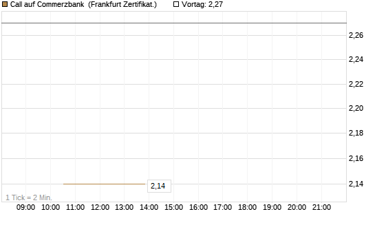 Call auf Commerzbank [Vontobel] Chart