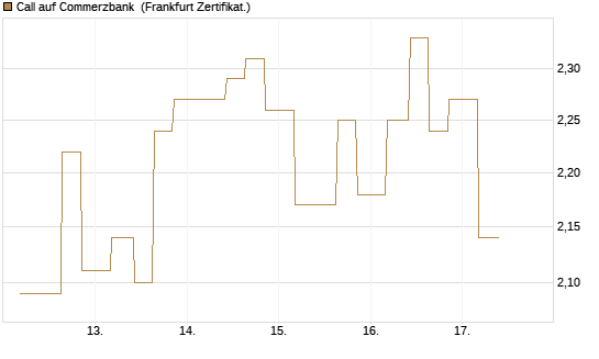 Call auf Commerzbank [Vontobel] Chart