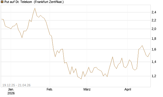 Put auf Dt. Telekom [Vontobel] Chart