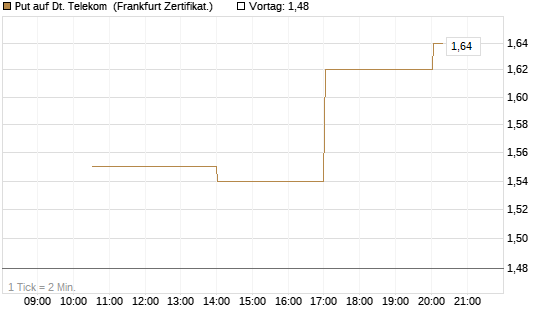 Put auf Dt. Telekom [Vontobel] Chart