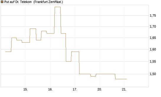 Put auf Dt. Telekom [Vontobel] Chart