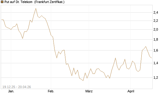 Put auf Dt. Telekom [Vontobel] Chart