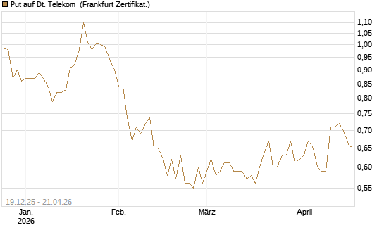 Put auf Dt. Telekom [Vontobel] Chart