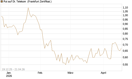 Put auf Dt. Telekom [Vontobel] Chart