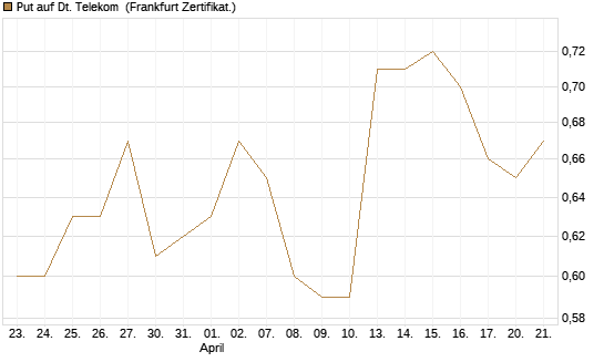 Put auf Dt. Telekom [Vontobel] Chart