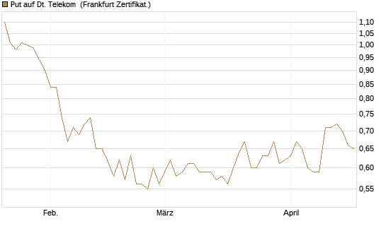 Put auf Dt. Telekom [Vontobel] Chart
