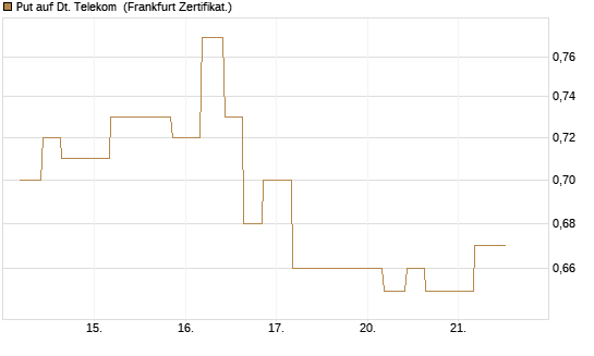 Put auf Dt. Telekom [Vontobel] Chart