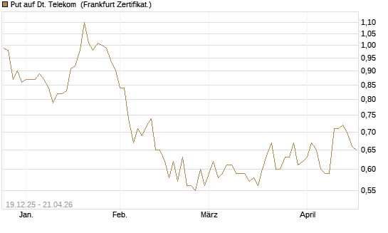 Put auf Dt. Telekom [Vontobel] Chart
