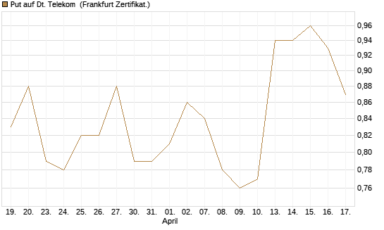 Put auf Dt. Telekom [Vontobel] Chart