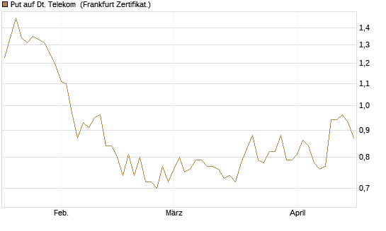 Put auf Dt. Telekom [Vontobel] Chart