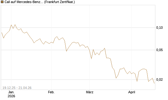 Call auf Mercedes-Benz Group [Vontobel] Chart