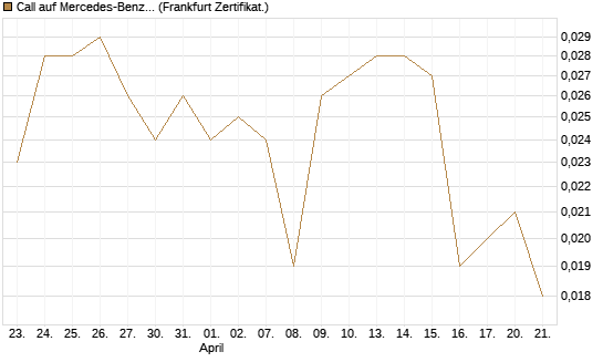 Call auf Mercedes-Benz Group [Vontobel] Chart