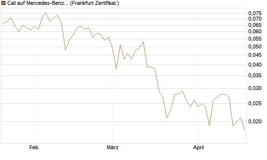 Call auf Mercedes-Benz Group [Vontobel] Chart