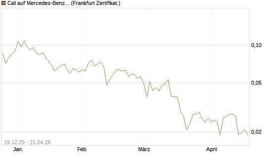 Call auf Mercedes-Benz Group [Vontobel] Chart