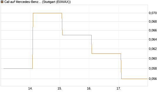 Call auf Mercedes-Benz Group [Vontobel] Chart