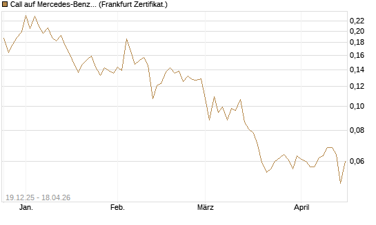 Call auf Mercedes-Benz Group [Vontobel] Chart