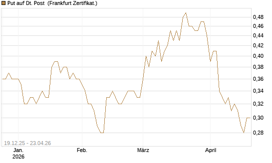 Put auf Dt. Post [Vontobel] Chart