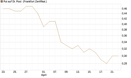 Put auf Dt. Post [Vontobel] Chart