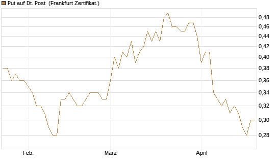 Put auf Dt. Post [Vontobel] Chart