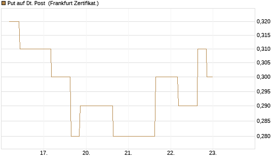 Put auf Dt. Post [Vontobel] Chart