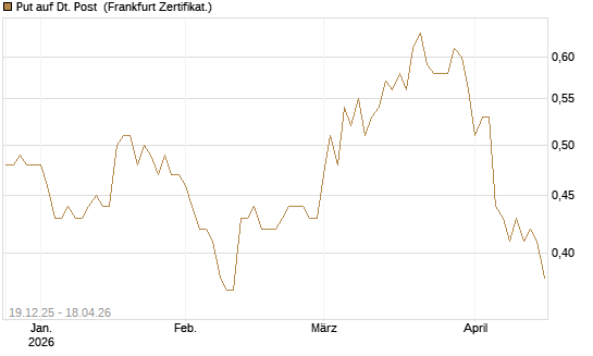 Put auf Dt. Post [Vontobel] Chart