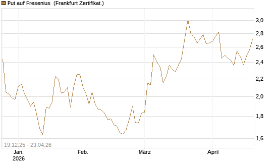 Put auf Fresenius [Vontobel] Chart