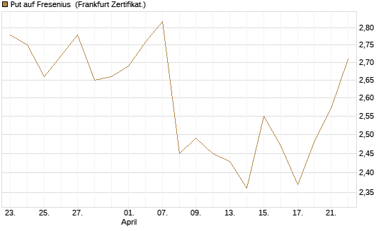 Put auf Fresenius [Vontobel] Chart