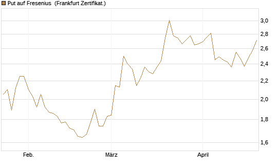 Put auf Fresenius [Vontobel] Chart
