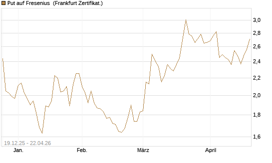 Put auf Fresenius [Vontobel] Chart